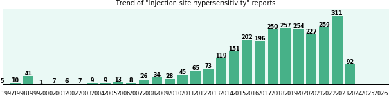 Injection site hypersensitivity: 2,705 reports.